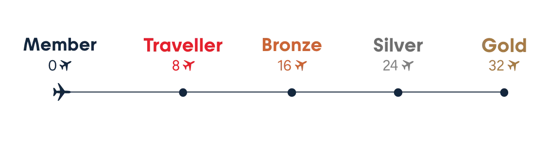 membership levels